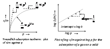 1182_Freundlich adsorption isotherm4.png